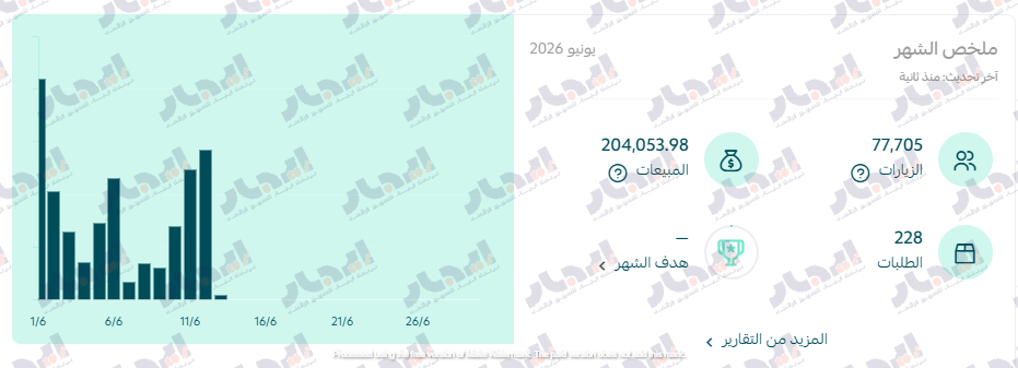 متجر أزياء نسائية — نمو المبيعات 340% خلال 3 شهور