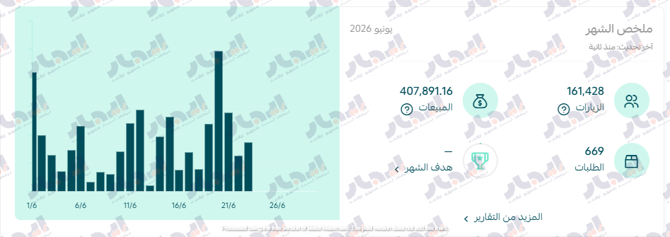 متجر أزياء نسائية — نمو المبيعات 340% خلال 3 شهور