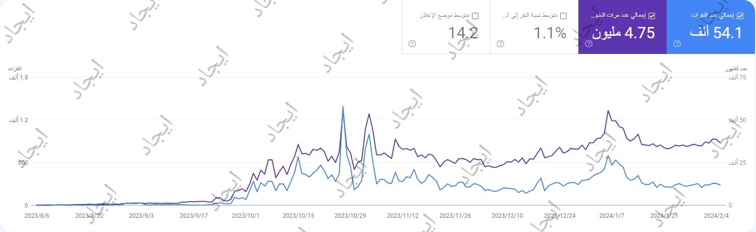 متجر أزياء نسائية — نمو المبيعات 340% خلال 3 شهور