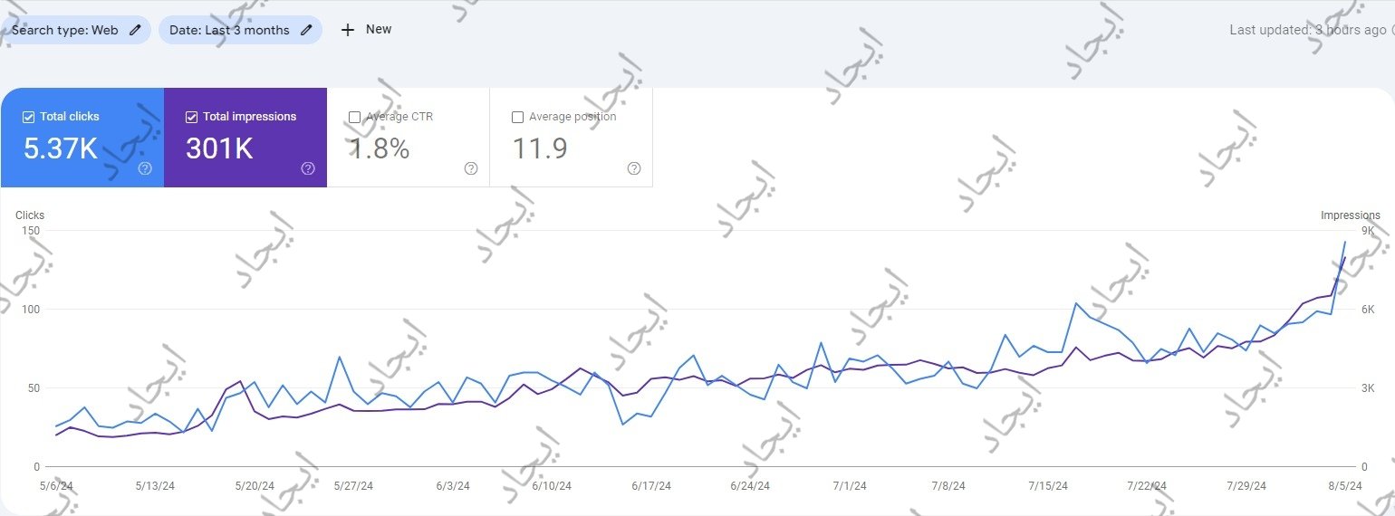 متجر أزياء نسائية — نمو المبيعات 340% خلال 3 شهور